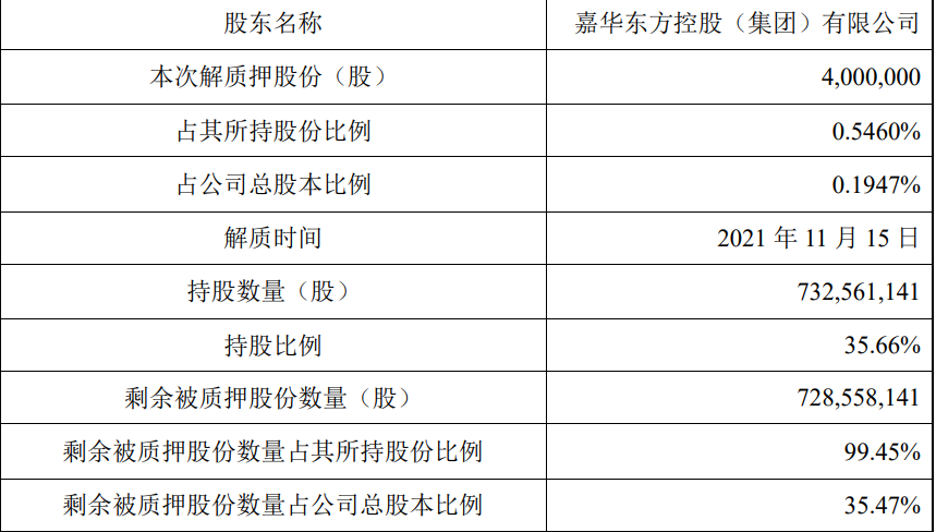 万通发展：嘉华控股解除质押400万股股份 占总股本0.19%_中国网地产